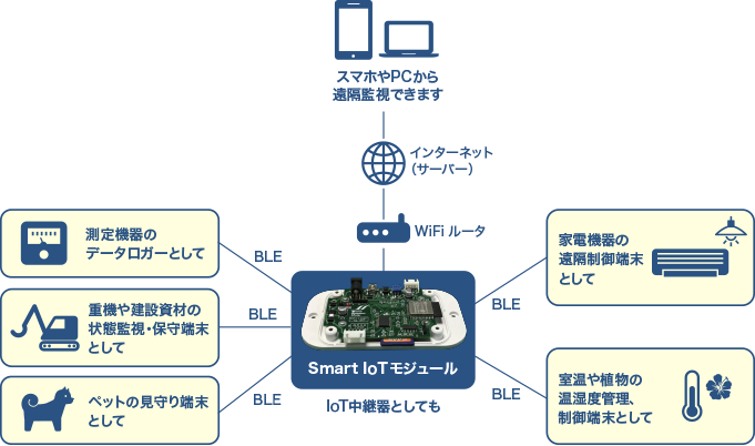 データロガー「Smart IoTモジュール（SDL1）」